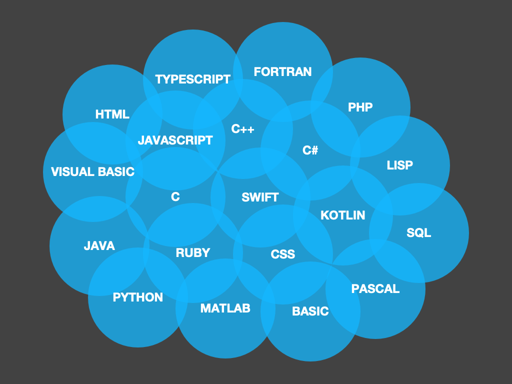 Programming articles. Визуальное программирование картинки. Язык программирования кости. Qalb язык программирования. Programming language formats.